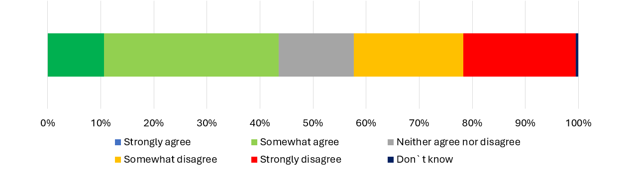 Graph showing responses on opportunities to progress